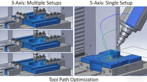 Technical diagram comparing 3-axis and 5-axis CNC machining processes, illustrating how single-setup machining reduces errors and improves accuracy for complex geometries like impellers and medical implants. 