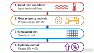  Technical flowchart of gear design optimization process, from load input to simulation testing, demonstrating how pressure angle adjustment and material selection increase fatigue life by 40% and reduce failure rates.
