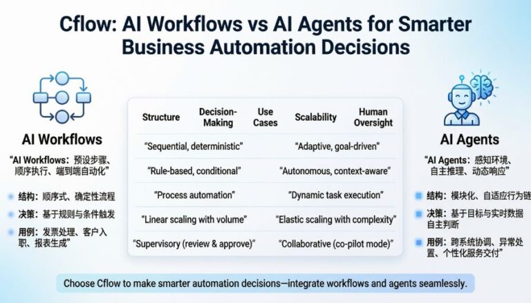 AI Workflows