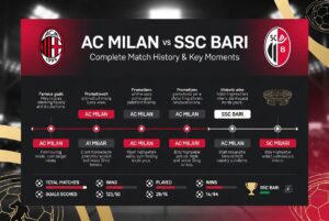 AC Milan vs SSC Bari Timeline
